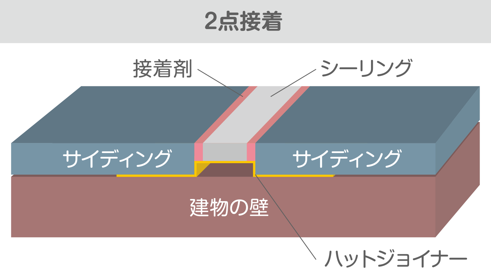 2点接着